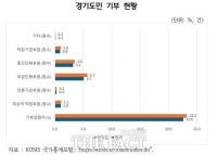  경기연구원 “기부 활성화 위해 기부 인센티브 도입해야”