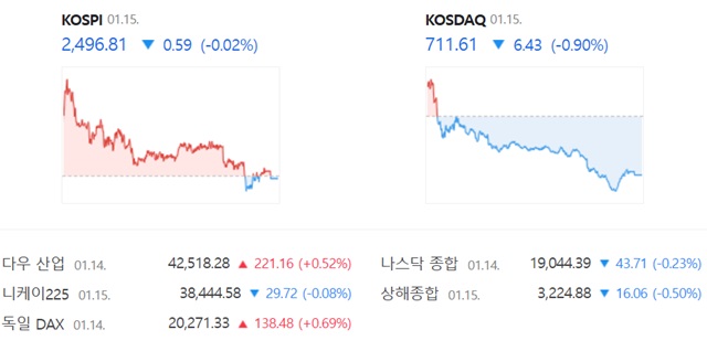 코스닥은 전 거래일(718.04)보다 0.90%(6.43포인트) 내린 711.61로 거래를 끝냈다. /네이버 증권정보 캡쳐