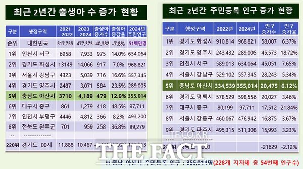 최근 2년간 출생아수 및 주민등록 인구 증가 현황 /아산시