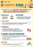  파주시, '벼 재배면적 조정제' 추진…688.3㏊ 감축 목표