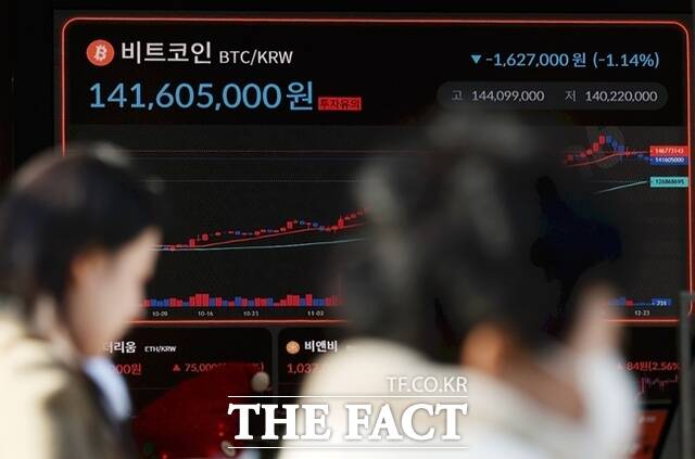 가상화폐 대장주 비트코인이 8일 만에 10만 달러를 탈환했다. 이더리움·리플·도지코인 등도 상승세를 보이고 있다. /뉴시스