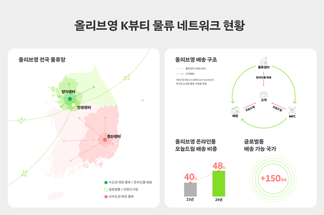 올리브영이 경산물류센터를 구축하고 이달부터 가동한다. /CJ올리브영