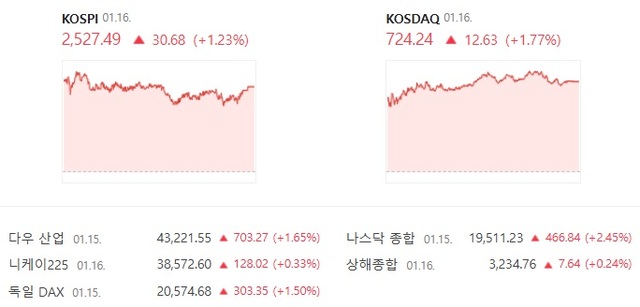 코스닥도 장 초반 강세를 지속하면서 지수를 724.24까지 끌어 올렸다. /네이버 증권 캡처