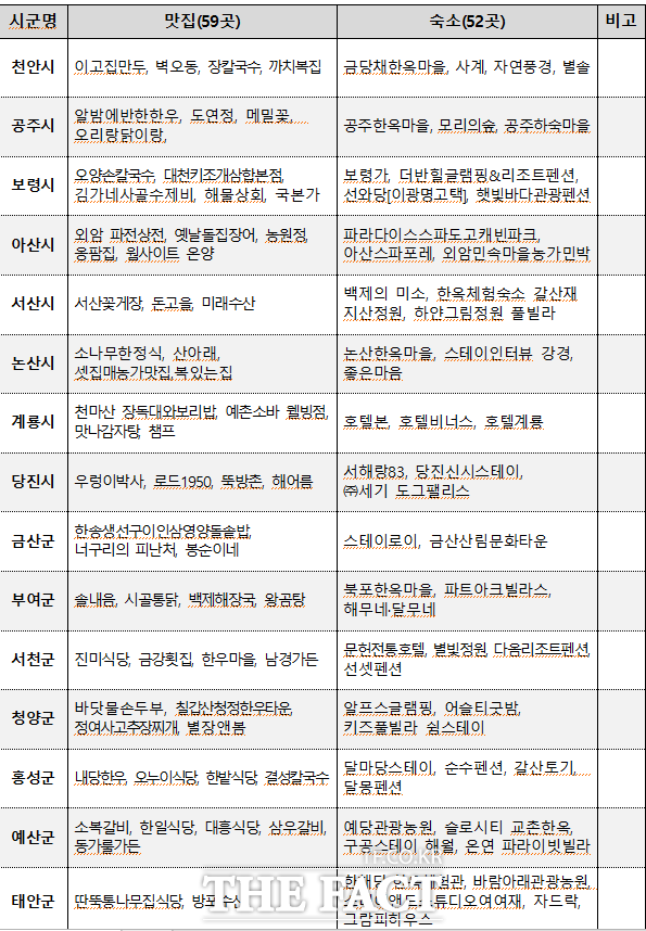 충남도가 도내 대표 맛집·숙소 111곳을 선정했다. /충남도