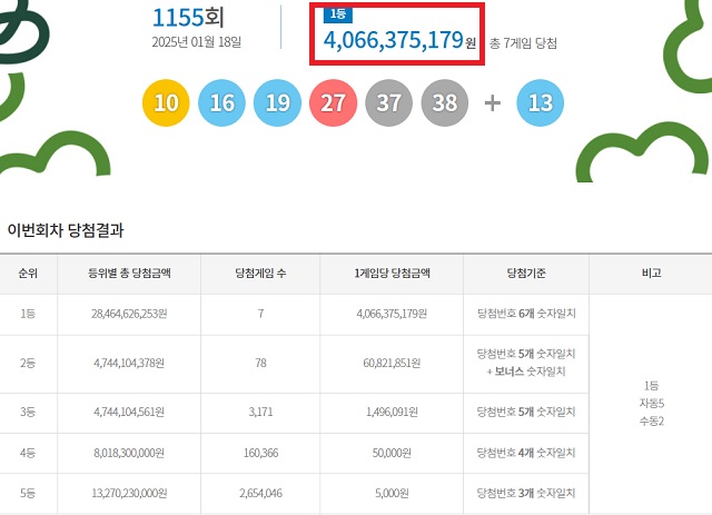 제1155회 로또복권 당첨번호 조회 결과 1등 당첨은 7명이다. 1등 당첨금은 40억6637만원이다. 1등 당첨 구매 방식은 자동 5명, 수동 2명이다. /동행복권 캡처