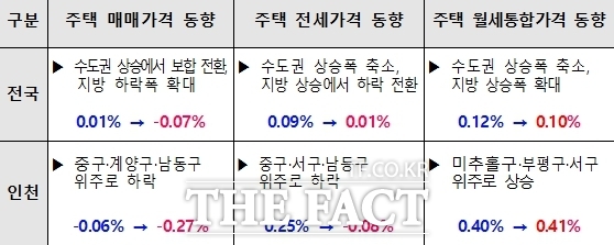 2024년 12월 부동산시장 동향 /인천시