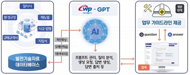 한국서부발전이 개시하는 생성형 인공지능 기술인 더블유피 지피티(WP-GPT) 서비스 개념도. /한국서부발전