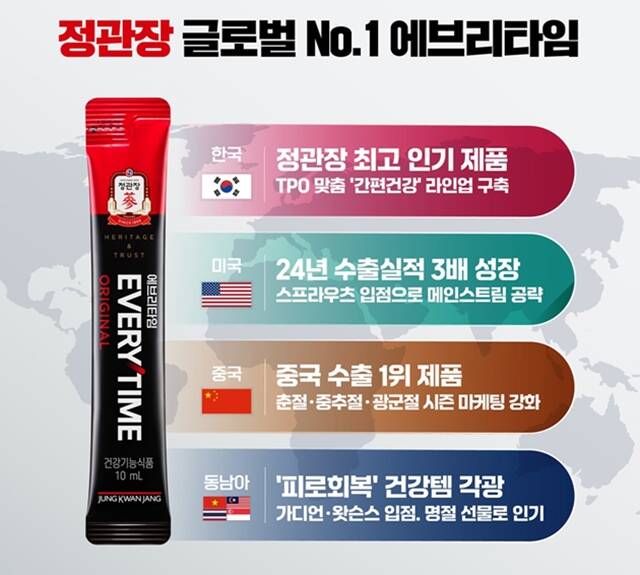 KGC인삼공사는 정관장의 에브리타임이 지난해 국내 매출, 해외 수출 1위를 기록했다고 20일 밝혔다. /KGC인삼공사