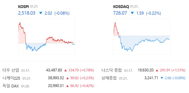 코스닥은 전 거래일(727.66)보다 0.22%(1.59포인트) 내린 726.07로 거래를 끝냈다. /네이버 증권정보 캡쳐
