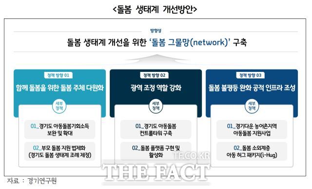 경기연구원 돌봄 생태계 개선 방안 /경기연구원