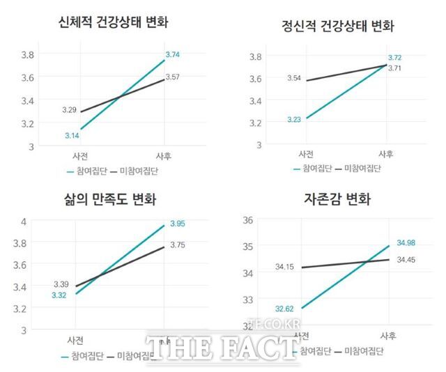 장애인 기회 소득 활동 효과성을 검증하기 위한 설문조사 이미지./경기도