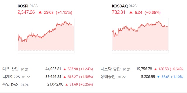코스닥은 전 거래일(726.07)보다 0.86%(6.24포인트) 오른 732.31로 거래를 끝냈다. /네이버 증권정보 캡쳐