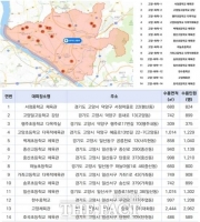  고양시, 화학사고 대피장소 14곳 정기 검검 완료