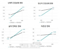  경기도 장애인 기회소득 참여자 10명 중 7명 “활동 후 건강 좋아져”