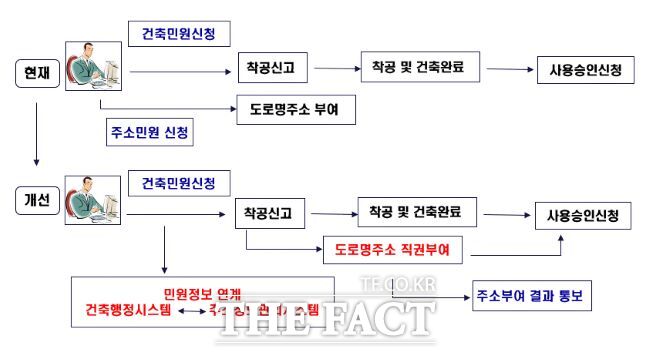 도로명주소 부여 흐름도./부천시