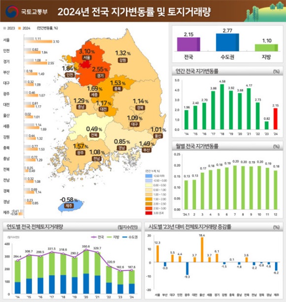 23일 국토교통부와 한국부동산원이 발표한 2024년 연간 지가 변동률 및 토지거래량에 따르면 지난해 전국 지가는 2.15% 상승했다. /국토교통부