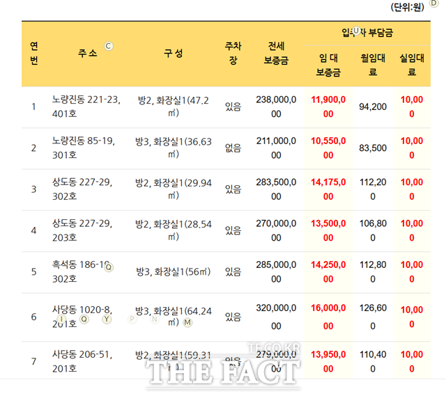 동작구 만원주택 7세대 현황. 집 규모는 28~64㎡로, 다양하다. 방은 보통 2~3개다./동작구