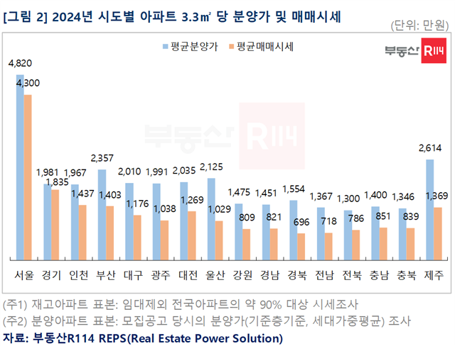 매매시세와 비교했을 때 전국 분양가 평당 가격은 145만원, 서울은 520만원 비싼 수준이다. /부동산R114