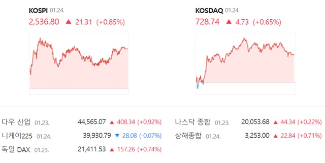 코스닥은 전 거래일(724.01)보다 0.65%(4.73포인트) 오른 728.74로 거래를 끝냈다. /네이버 증권정보 캡쳐