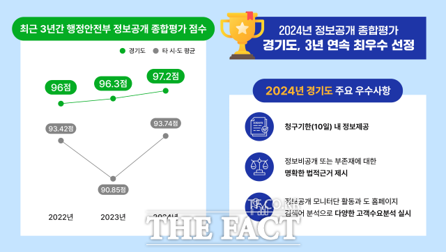 경기도 ‘2024년 정보공개 종합평가’ 결과 이미지./경기도