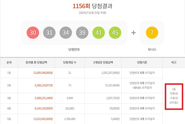 1156회 1등 20게임 25일 동행복권 추첨 결과에 따르면 1156회 로또당첨번호 조회 1등 당첨 20게임 중 10게임은 자동으로 구매했다. 나머지 10게임과 1게임은 각각 수동과 반자동으로 샀다. /동행복권 캡처