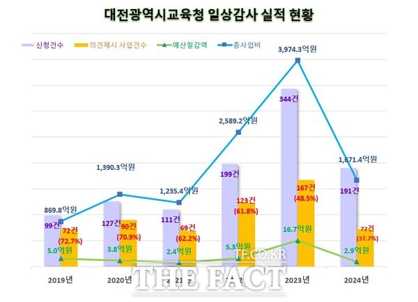 대전시교육청의 지난 6년간 일상감사 실적 현황. /대전교육청