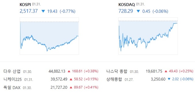 31일 코스닥은 전날보다 0.06% 하락한 728.29에 장을 마감했다. /네이버 증권 캡처