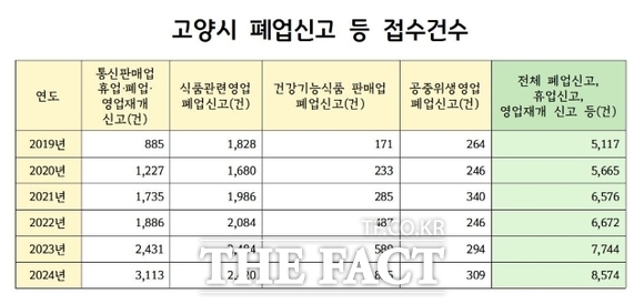 경기 고양시의 최근 5년간 폐업신고 등 접수건수 비교표 /고양
