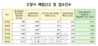  고양시, 폐업·휴업·영업재개 신고 등 민원 5년 새 67.6%↑