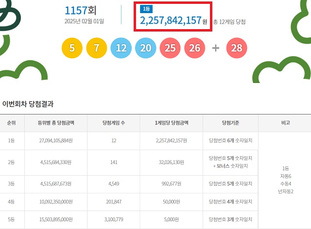 제1157회 로또복권 당첨번호 조회 결과 1등 당첨은 12명이다. 1등 당첨금은 22억5784만원이다. 1등 당첨 구매 방식은 자동 6명, 수동 4명, 반자동 2명이다. /동행복권 캡처