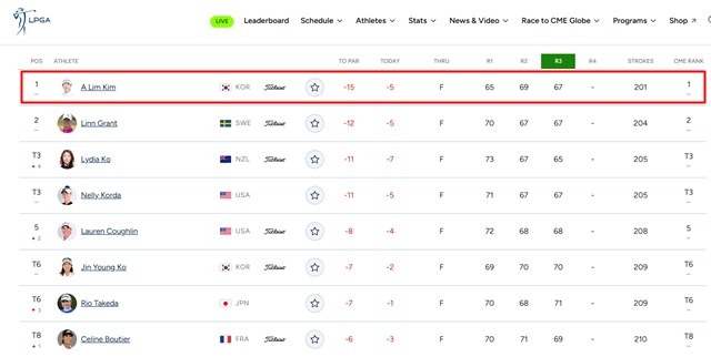 2025시즌 LPGA 개막전 3라운드를 마친 결과 한국의 김아림이 리더보드 최상단에 사흘 연속 이름을 올리고 있다./LPGA