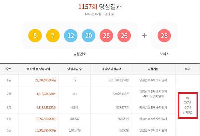 1157회 1등 12명 1일 동행복권 추첨 결과에 따르면 1157회 로또당첨번호 조회 1등 당첨 12명 중 6명은 자동으로 구매했다. 나머지 4명과 2명은 각각 수동과 반자동으로 샀다. /동행복권 캡처