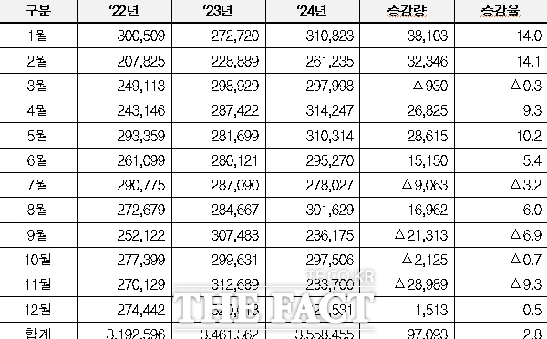 인천항 월별 컨테이너물동량(단위 : TEU, %) /인천항만공사