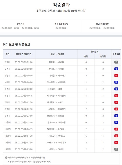 축구토토 승무패 8회차 적중 결과