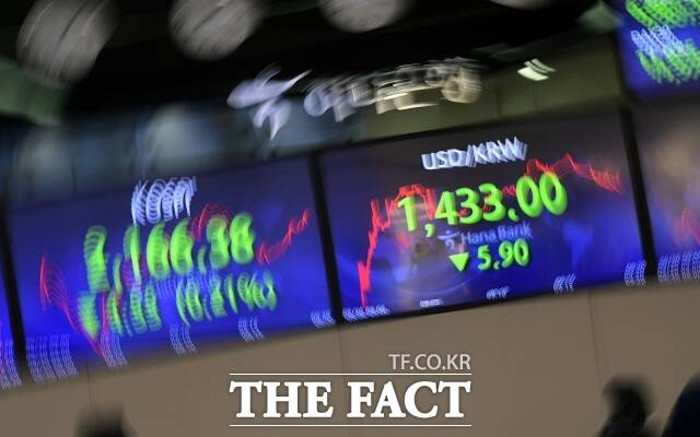 3일 코스피는 전 거래일 대비 2.52% 내린 2453.95로 장을 마감했다. 아울러 코스닥도 전 거래일보다 3.36% 하락한 703.80으로 거래를 마쳤다. 이날 서울외환시장에서 원·달러 환율은 전 거래일 종가 대비 14.5원 오른 1467.2원에 마감했다. /더팩트 DB