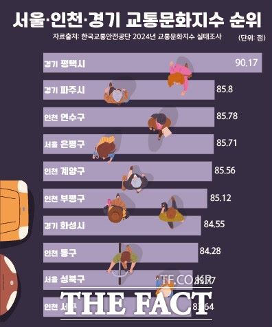 서울‧인천‧경기 교통문화지수 순위./평택시