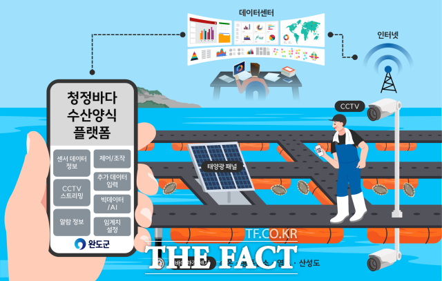완도군은 기후변화·해양수질오염·적조 발생 등 피해가 빈번한 수산 양식 환경을 개선하고 스마트한 양식 환경을 조성하고자 청정바다 수산양식 플랫폼을 구축했다. /완도군