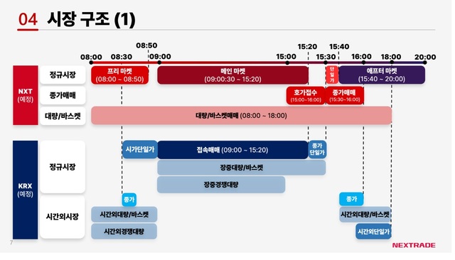 대체거래소 넥스트레이드(NXT)는 한국거래소(KRX)와 달리 프리마켓, 메인마켓, 애프터마켓 등을 추가해 하루 12시간 주식 거래로 이뤄진다. /넥스트레이드