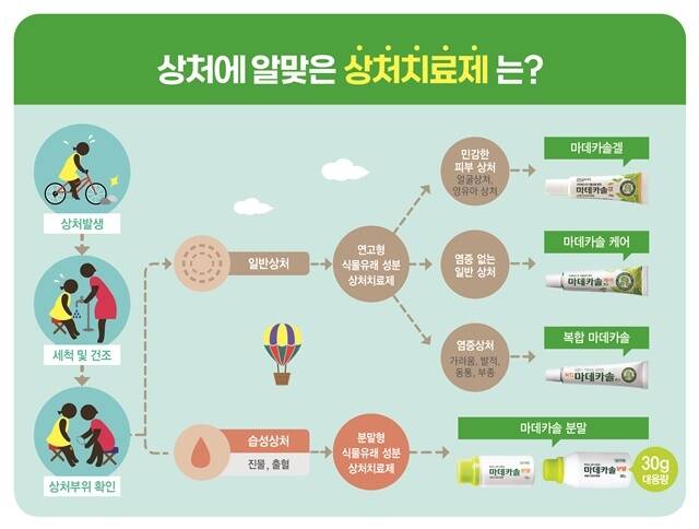 동국제약의 대표 상처치료제 마데카솔이 단순한 치료제를 넘어 피부 건강 전반까지 책임지는 브랜드로 확장하고 있다. /동국제약