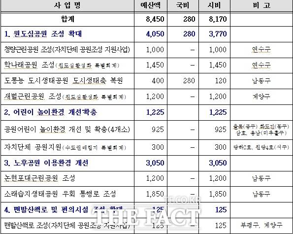 2025년 공원분야 주요사업 추진계획 현황/인천시