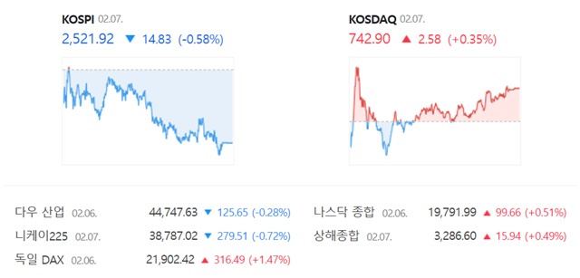 코스닥은 전 거래일(740.32)보다 0.35%(2.58포인트) 오른 742.90으로 거래를 끝냈다. /네이버 증권정보 캡쳐