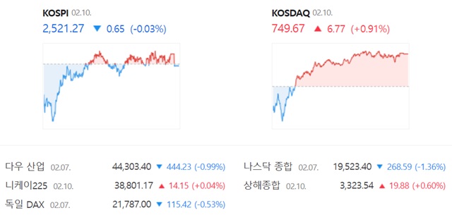 코스닥은 전 거래일(742.90)보다 0.91%(6.77포인트) 오른 749.67로 거래를 끝냈다. /네이버 증권정보 캡쳐