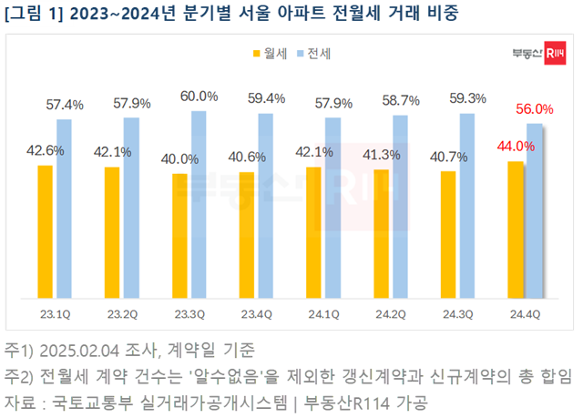 임대차 계약에서 서울 아파트 월세 계약 비중이 44%까지 증가했다. /부동산R114