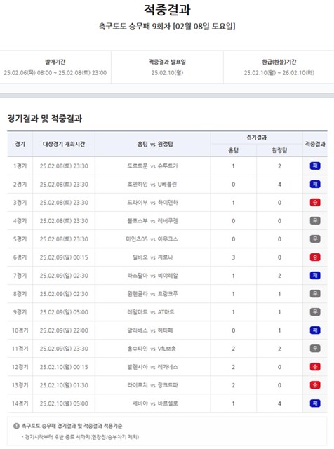 축구토토 승무패 9회차 적중 결과