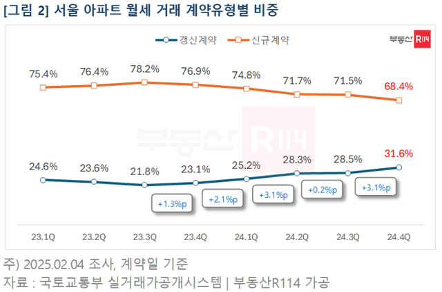 서울 아파트 월세 갱신계약 비중도 2023년 3분기 21.8%에서 2024년 4분기 31.6%까지 늘었다. /부동산R114