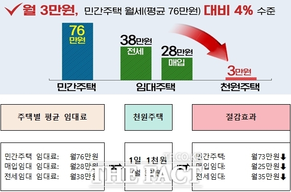 인천시가 공급하는 천원주택과 민간·임대주택의 월 임대료 비교 자료/인천시