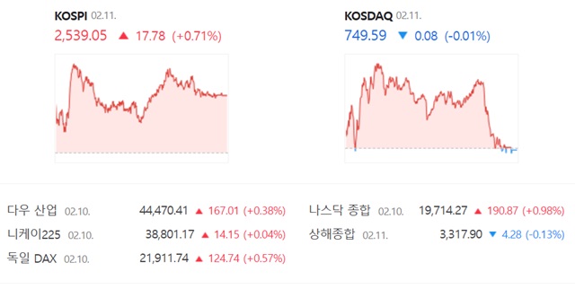 코스닥은 전 거래일(749.67)보다 0.01%(0.08포인트) 내린 749.59로 거래를 끝냈다. /네이버 증권정보 캡쳐
