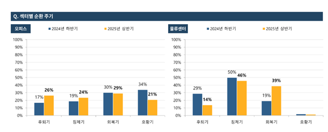 물류센터 회복을 전망하는 의견은 39%를 기록했다. /젠스타메이트