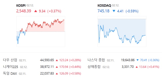 코스닥은 전 거래일(749.59)보다 0.59%(4.41포인트) 내린 745.18로 거래를 끝냈다. /네이버 증권정보 캡쳐