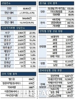  인천시, 지난해 소비자상담 전년 대비 4.3% 감소